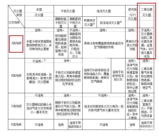 二氧化碳滅火器不適用一般場所（A類火災）