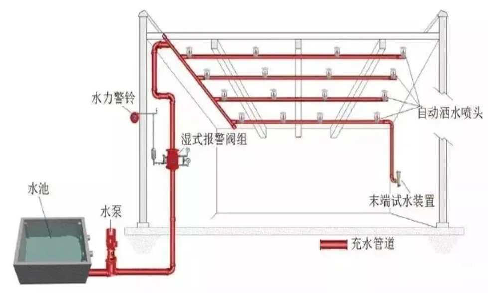 消防水系統圖解
