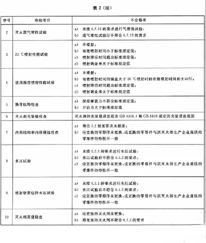 滅火器如何維修、充裝？ 用標準解釋