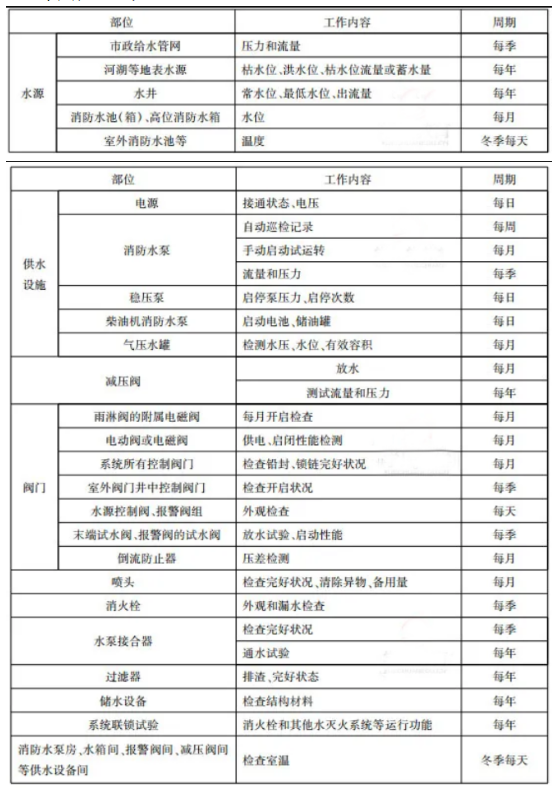 消防給水及消火栓系統維護管理