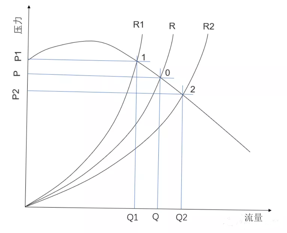 系統阻力調節