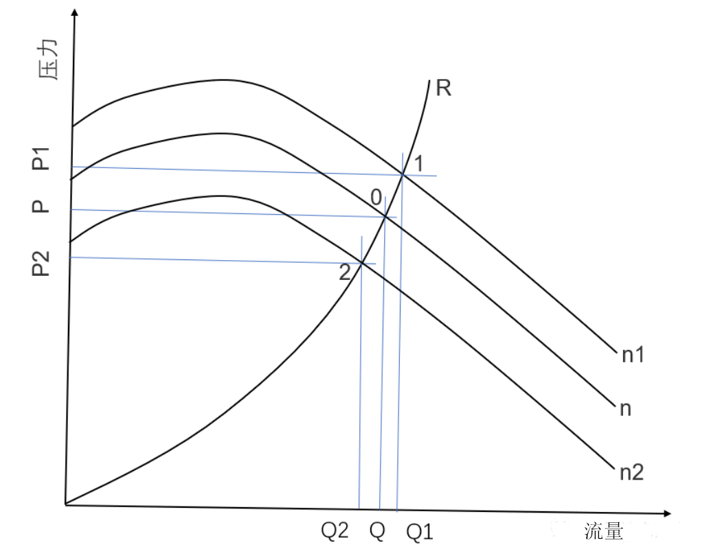 轉速調節