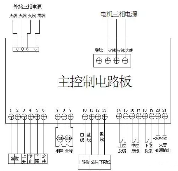 防火卷簾門以及聯動控制