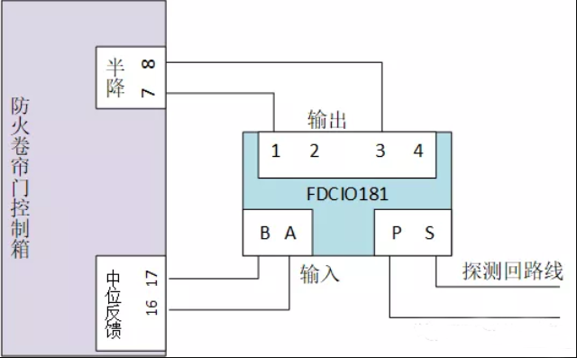 防火卷簾門以及聯動控制