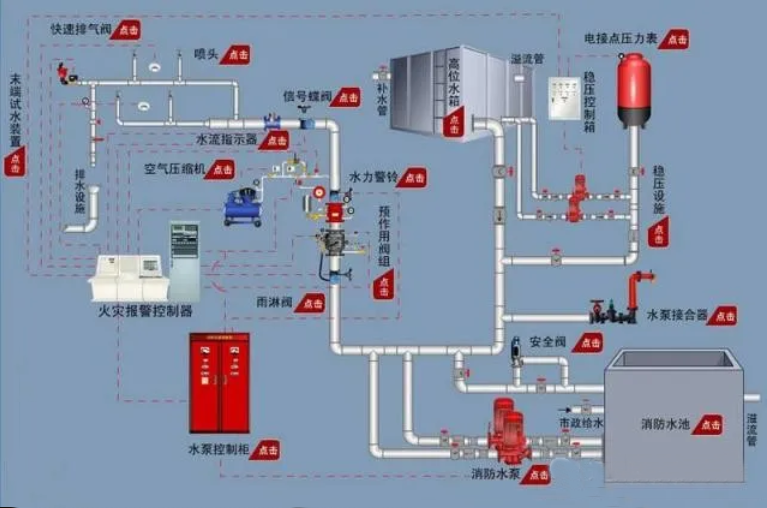 預作用噴水滅火系統組成、原理、邏輯控制及應用