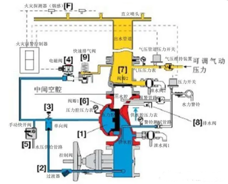 預作用噴水滅火系統組成、原理、邏輯控制及應用