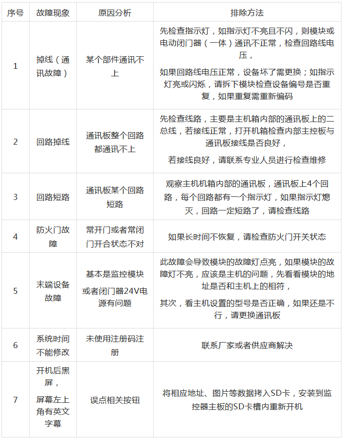 防火門監控系統的故障與維修