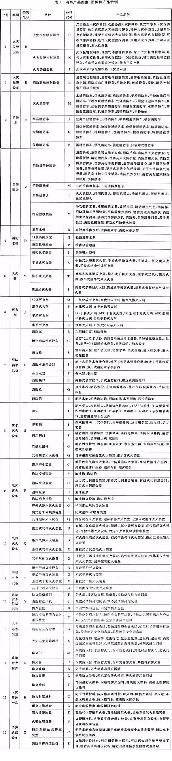消防產品分為哪幾類？型號編制規則是什么？