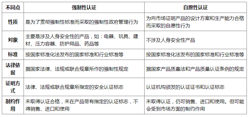 消防產品強制性認證和自愿性認證