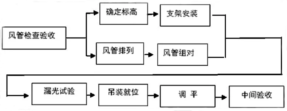 風管及部件安裝技術