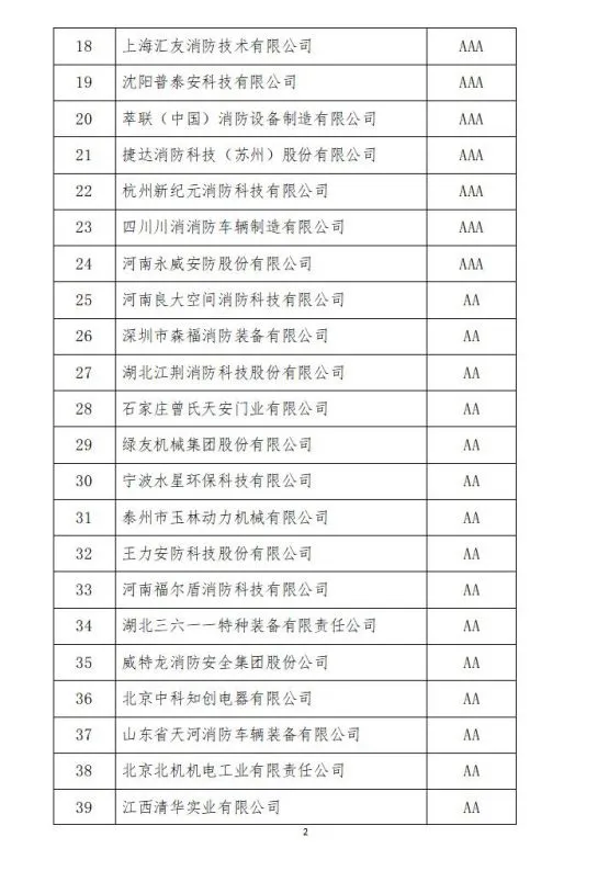 中國消防協(xié)會2021年度第十二批消防企業(yè)信用等級評價(jià)初評和前兩批次復(fù)評結(jié)果公示