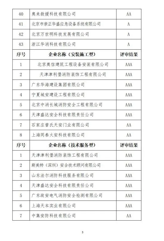 中國消防協(xié)會2021年度第十二批消防企業(yè)信用等級評價(jià)初評和前兩批次復(fù)評結(jié)果公示