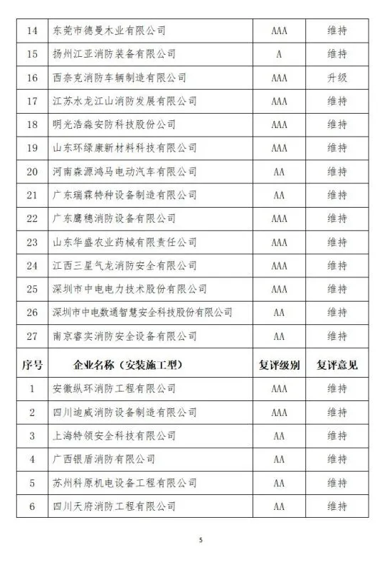 中國消防協(xié)會2021年度第十二批消防企業(yè)信用等級評價(jià)初評和前兩批次復(fù)評結(jié)果公示