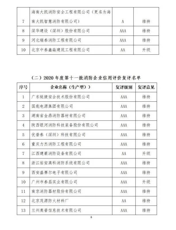 中國消防協(xié)會2021年度第十二批消防企業(yè)信用等級評價(jià)初評和前兩批次復(fù)評結(jié)果公示