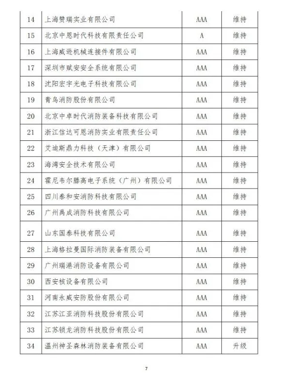 中國消防協(xié)會2021年度第十二批消防企業(yè)信用等級評價(jià)初評和前兩批次復(fù)評結(jié)果公示