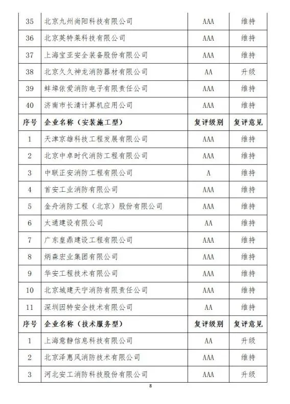 中國消防協(xié)會2021年度第十二批消防企業(yè)信用等級評價(jià)初評和前兩批次復(fù)評結(jié)果公示