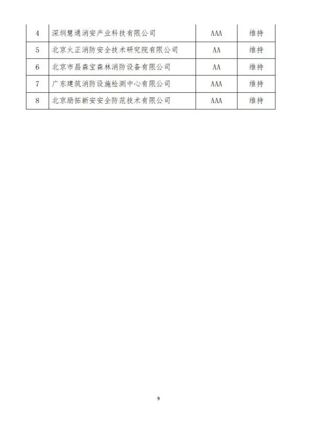 中國消防協(xié)會2021年度第十二批消防企業(yè)信用等級評價(jià)初評和前兩批次復(fù)評結(jié)果公示