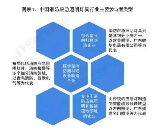 2022年中國消防應急照明燈具市場競爭格局分析