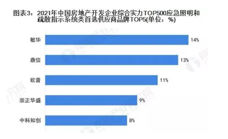2022年中國消防應急照明燈具市場競爭格局分析