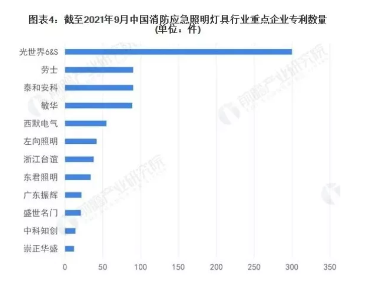 2022年中國消防應急照明燈具市場競爭格局分析