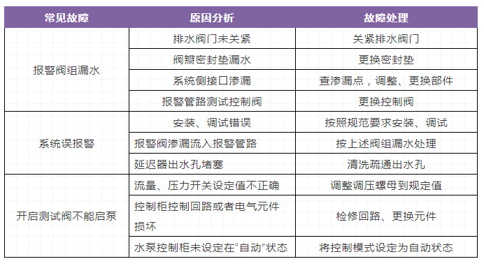 自動噴水滅火系統，三大重要知識點（故障）總結