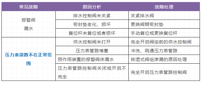 自動噴水滅火系統，三大重要知識點（故障）總結