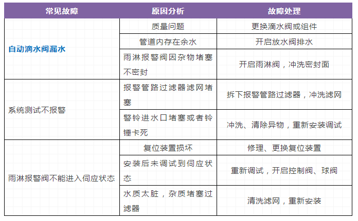 自動噴水滅火系統，三大重要知識點（故障）總結