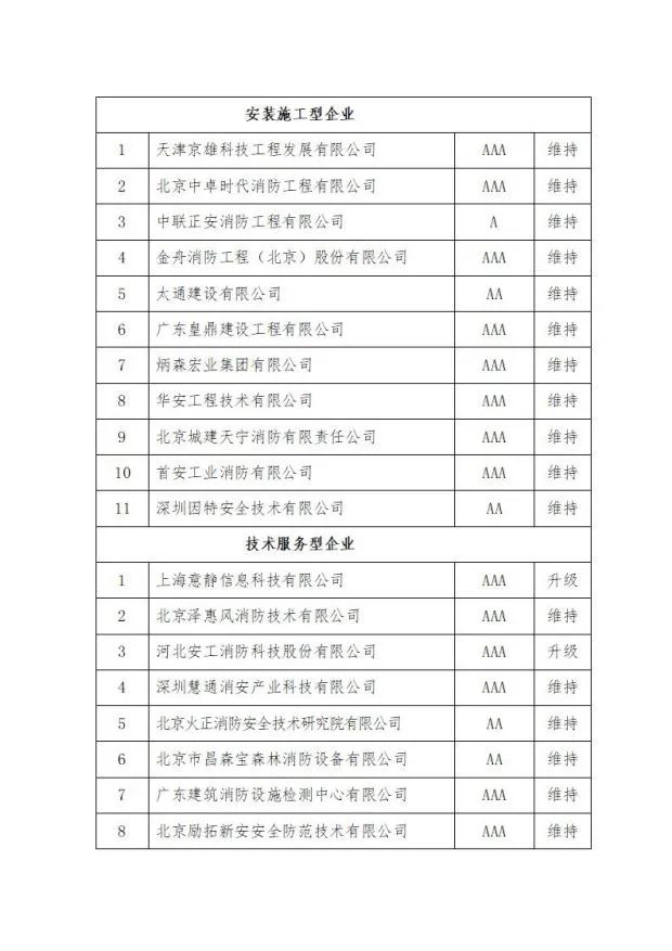 中國消防協會關于發布第十二批消防行業信用評價和前兩批復評結果的決定