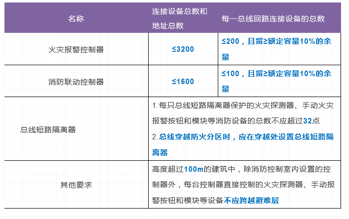火災(zāi)自動(dòng)報(bào)警系統(tǒng)及消防設(shè)施聯(lián)動(dòng)控制