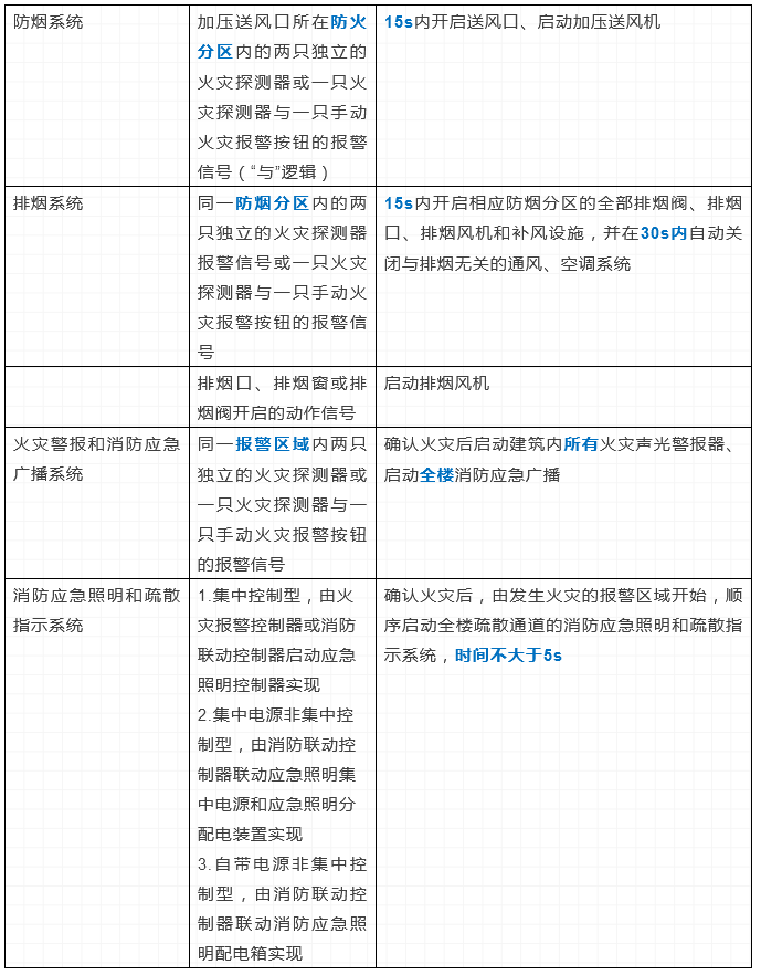 火災(zāi)自動(dòng)報(bào)警系統(tǒng)及消防設(shè)施聯(lián)動(dòng)控制