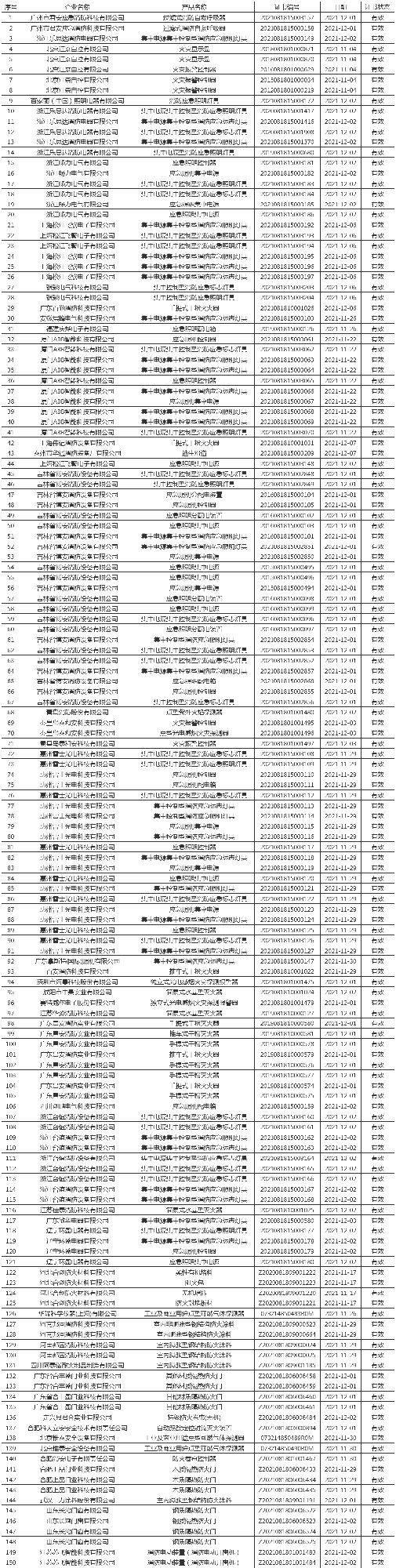 應急管理部消防產品合格評定中心一周認證結果公示