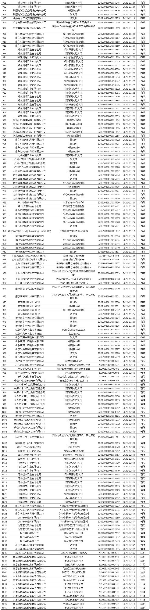 應急管理部消防產品合格評定中心一周認證結果公示