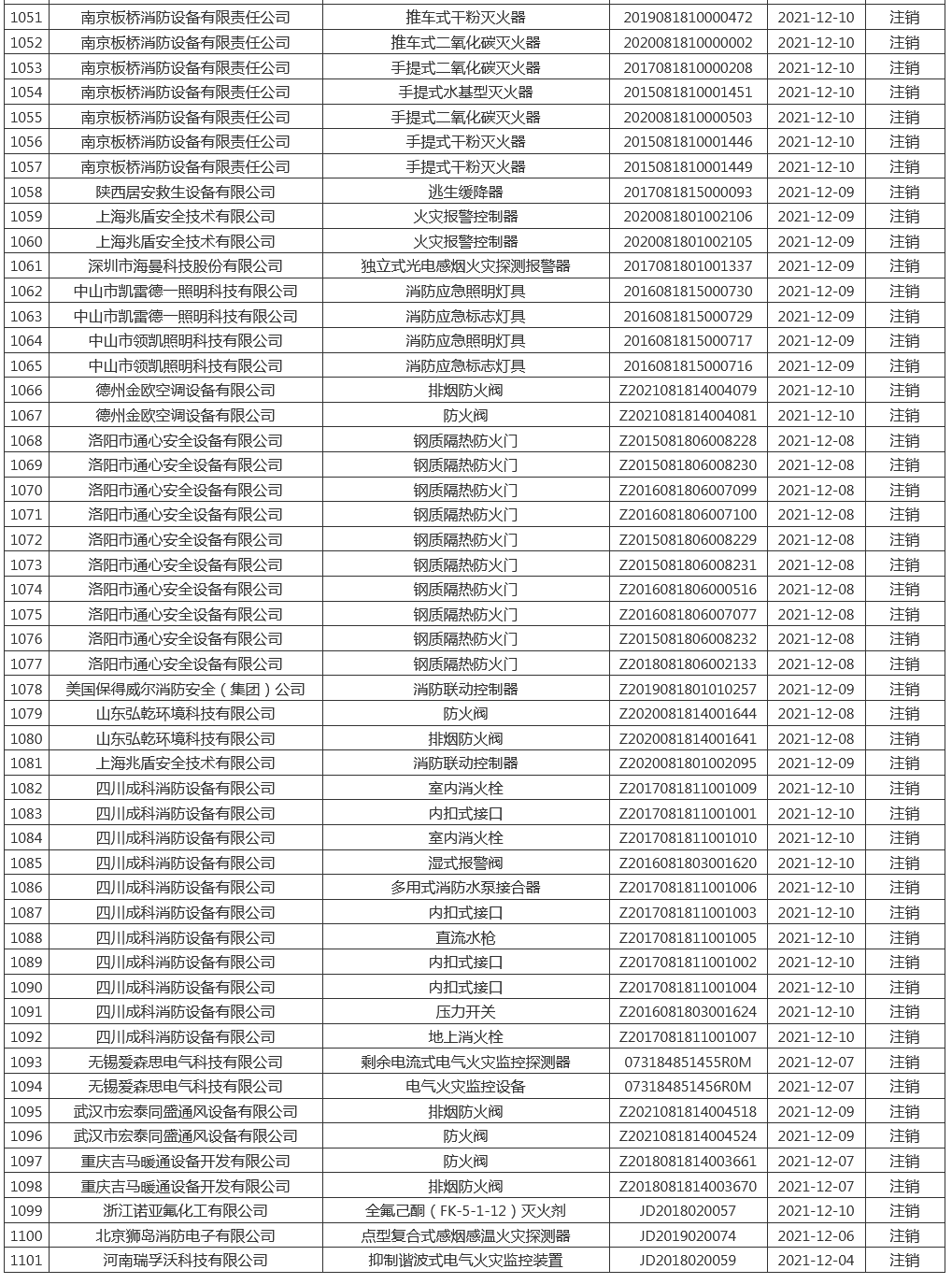 應急管理部消防產品合格評定中心一周認證結果公示