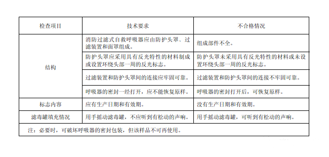 消防產品現場檢查之過濾式自救呼吸器不合格判定