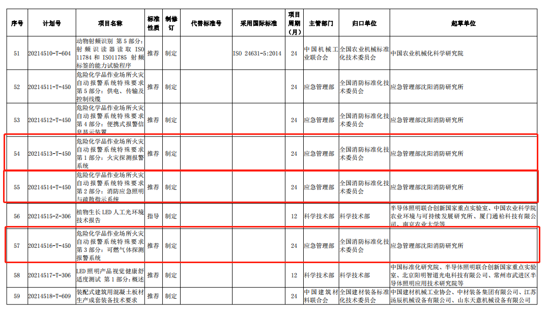 國家標準委發布《應急照明》等584項推薦性國家標準計劃