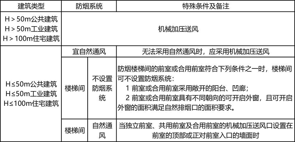 防排煙系統設置匯總
