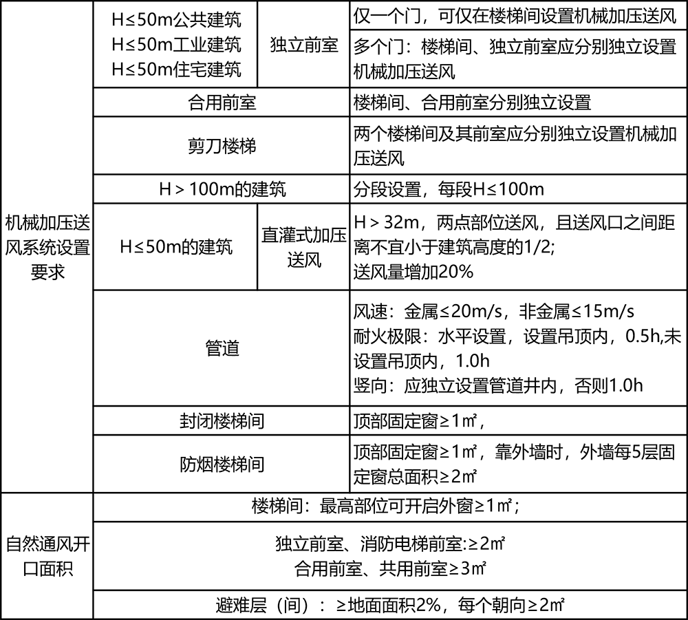 防排煙系統設置匯總