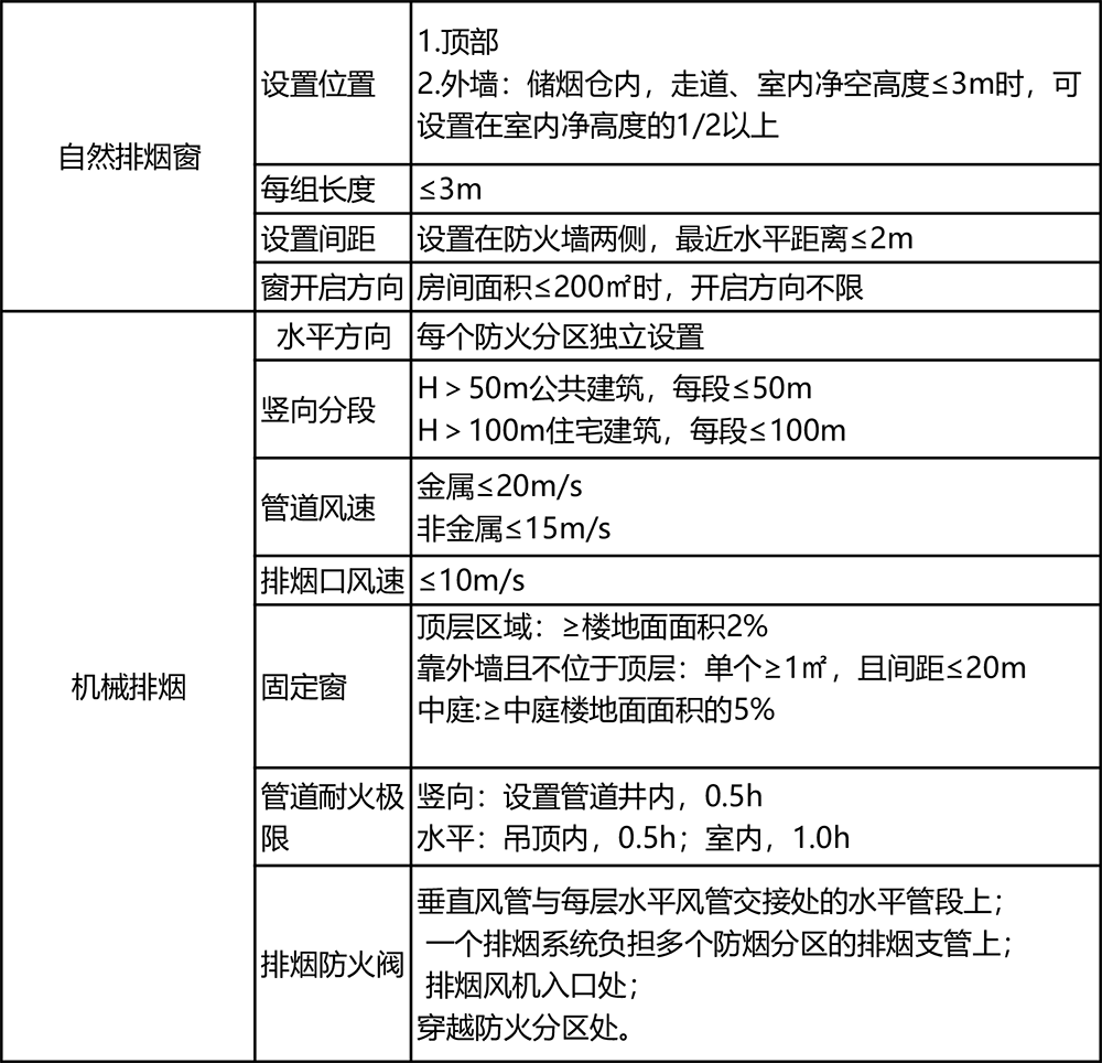 防排煙系統設置匯總