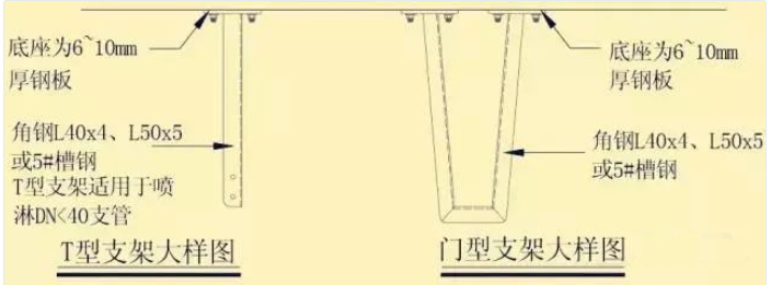 風管下什么時候增設噴頭？