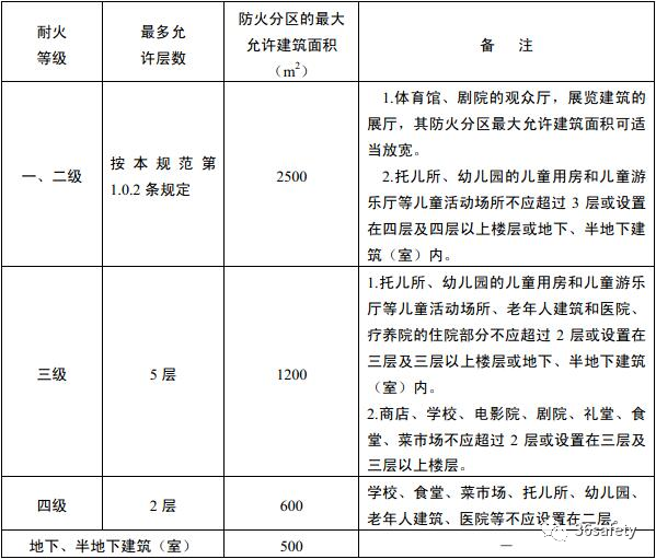規范詳解：新老規范中對于民用建筑防火分區的規定的變化