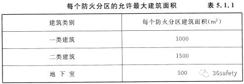 規范詳解：新老規范中對于民用建筑防火分區的規定的變化
