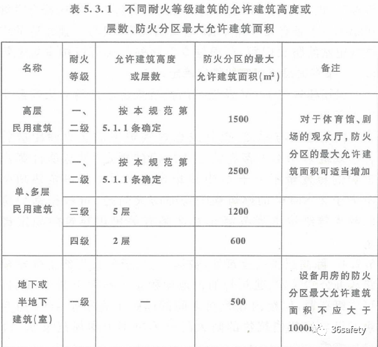 規范詳解：新老規范中對于民用建筑防火分區的規定的變化