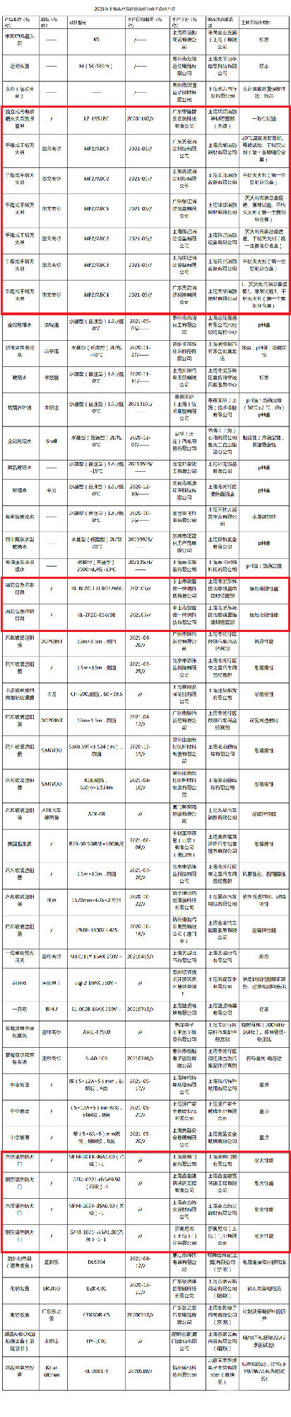 上海市市場監管局：13批次消防產品不合格