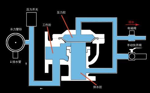 雨淋自動噴水滅火系統與泡沫-雨淋滅火系統圖解