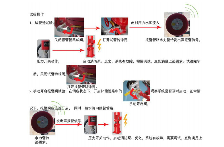雨淋自動噴水滅火系統與泡沫-雨淋滅火系統圖解