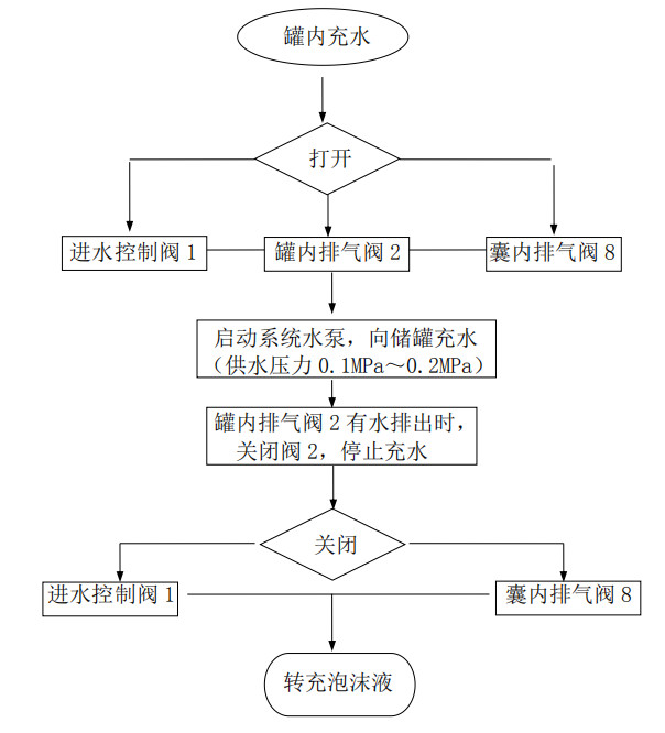 雨淋自動噴水滅火系統與泡沫-雨淋滅火系統圖解