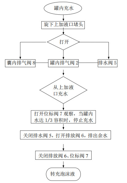 雨淋自動噴水滅火系統與泡沫-雨淋滅火系統圖解