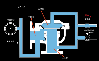 雨淋自動噴水滅火系統與泡沫-雨淋滅火系統圖解