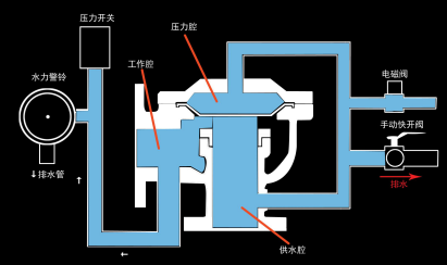 雨淋自動噴水滅火系統與泡沫-雨淋滅火系統圖解