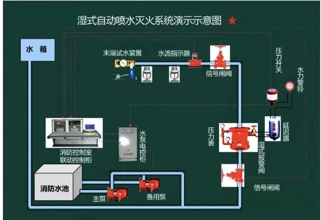 高層消防給水管道如何布置？
